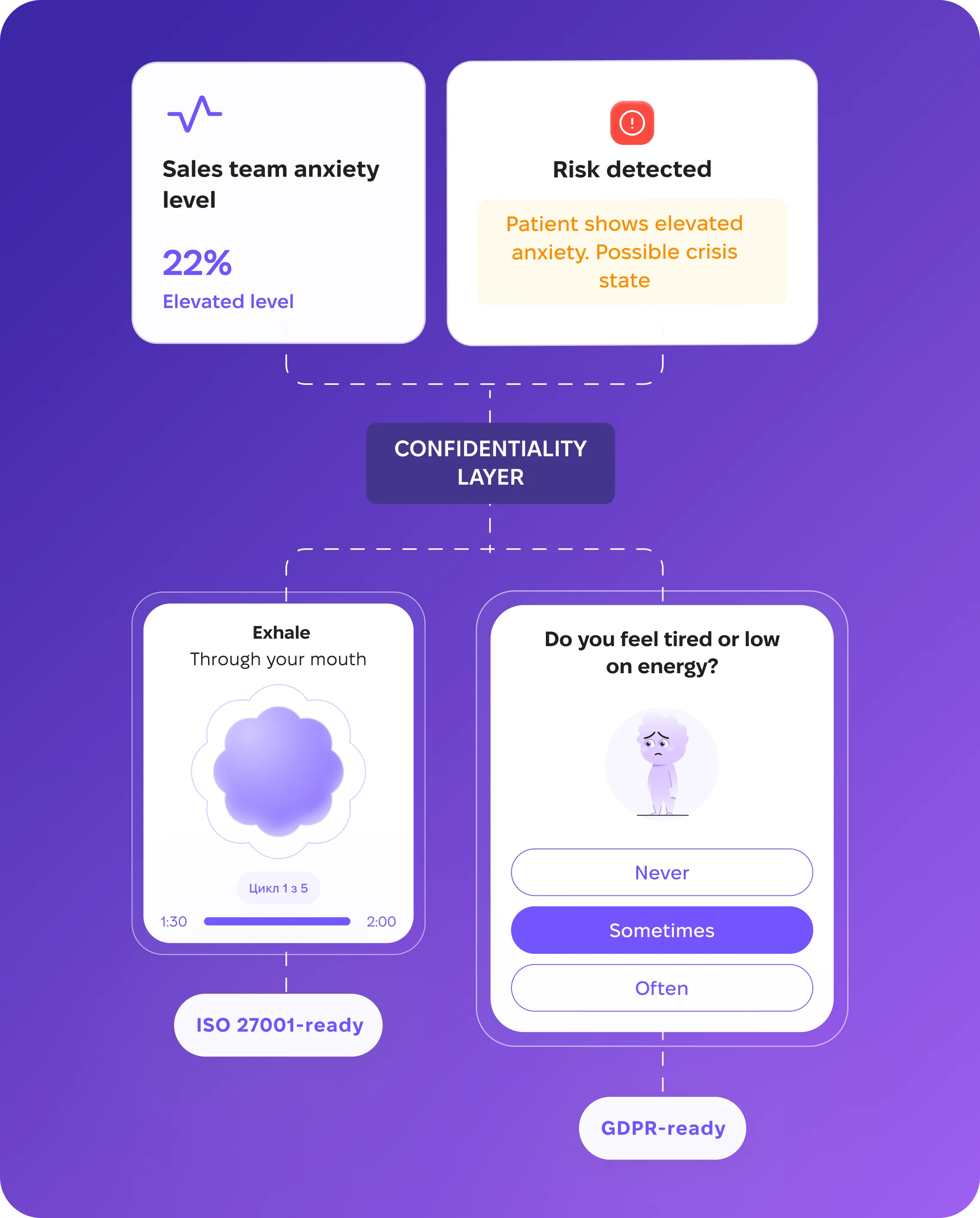 Scarb separates aggregated signals for HR and leaders from employee personal data with a confidentiality layer