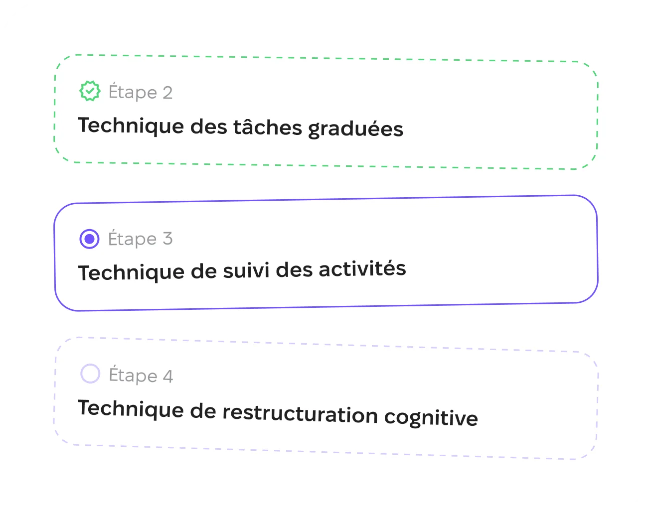 Suivi de progression montrant les étapes accomplies dans le parcours personnel de l'utilisateur.