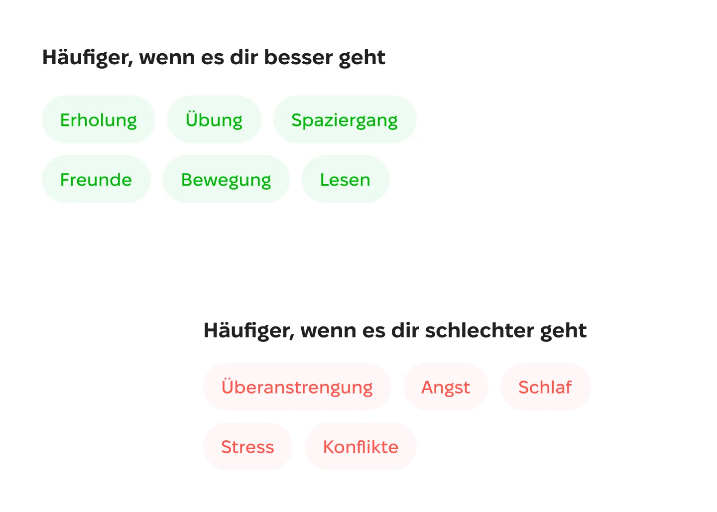 Balkendiagramm zum Vergleich wiederkehrender Stimmungsfaktoren wie Schlaf, Arbeit, Beziehungen, Arbeitsbelastung und Wohlbefinden.