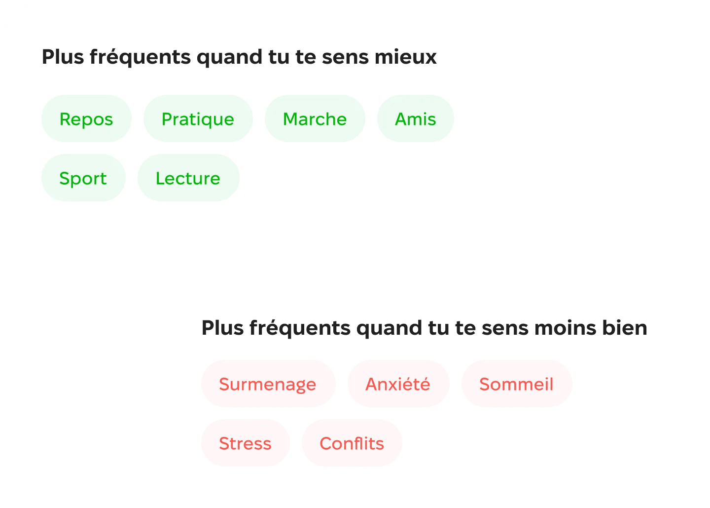 Diagramme à barres comparant les facteurs d'humeur récurrents tels que le sommeil, le travail, les relations, la charge de travail et le bien-être.