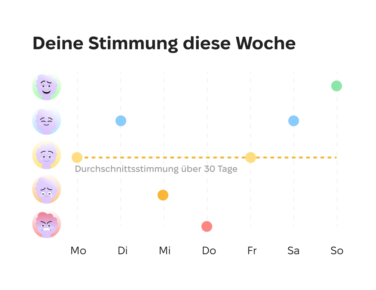 Diagramm der wöchentlichen Stimmung mit sieben täglichen Punkten, die durch eine Linie verbunden sind und den Verlauf über die Zeit zeigen.