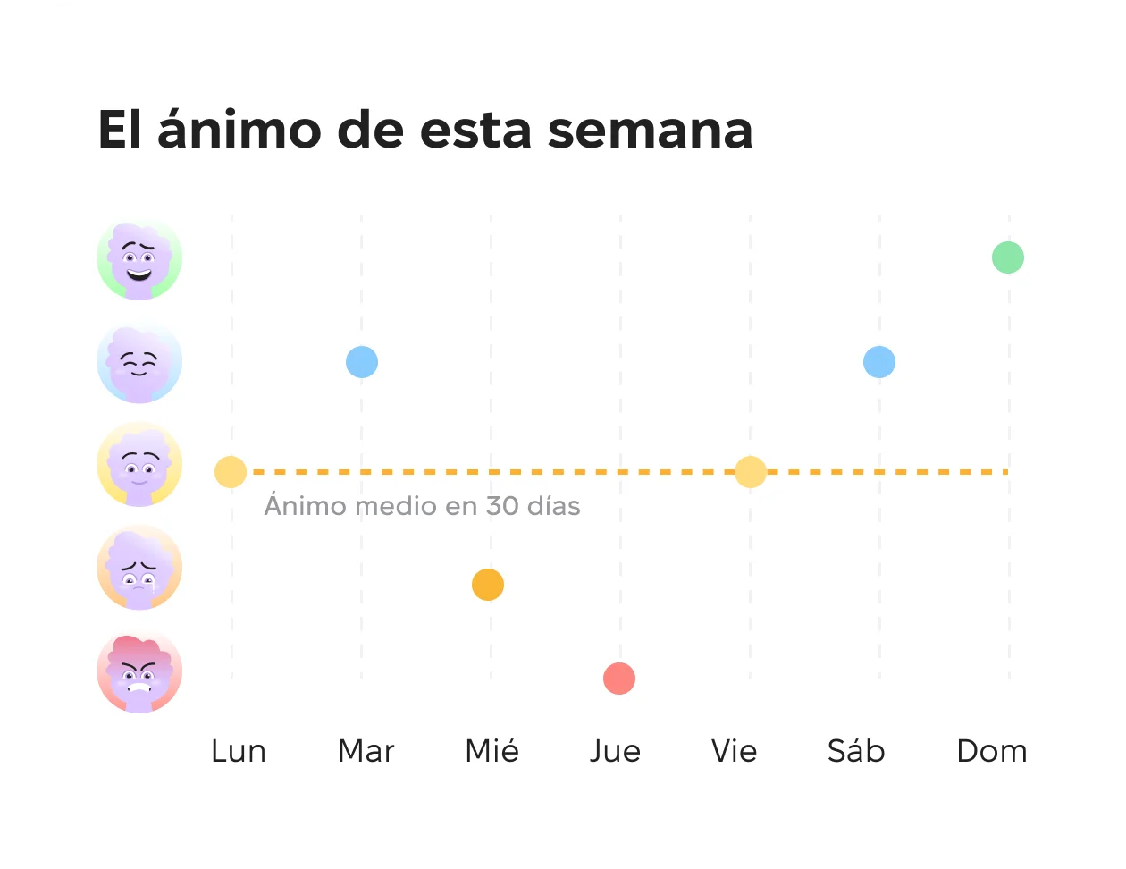 Gráfico semanal del estado de ánimo con siete puntos diarios conectados por una línea para mostrar los cambios a lo largo del tiempo.