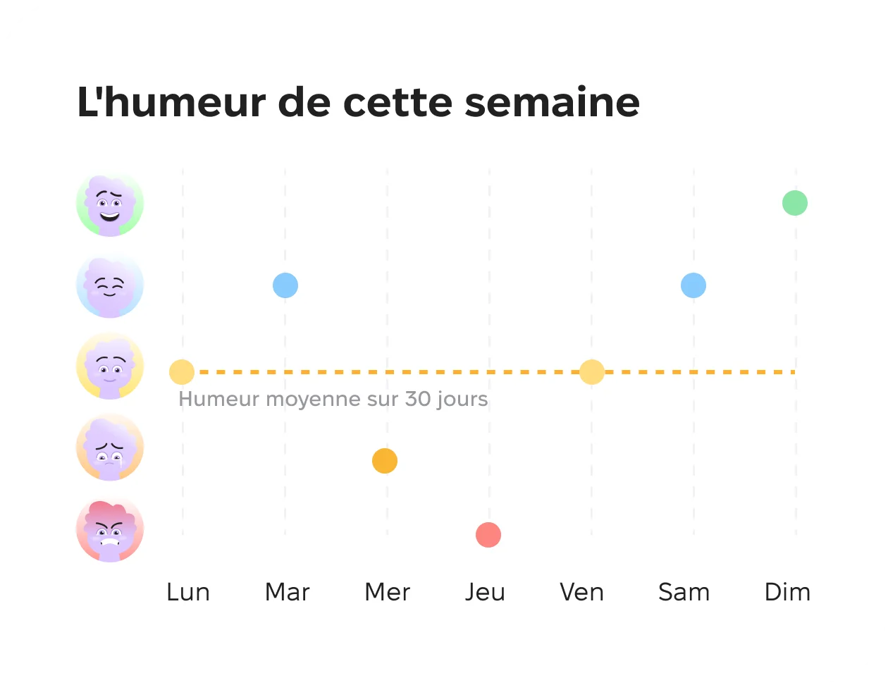 Graphique de l'humeur hebdomadaire avec sept points quotidiens reliés par une ligne pour montrer l'évolution dans le temps.