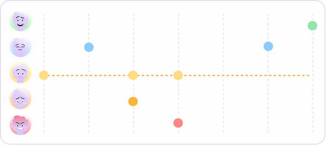 Diagramm zur Stimmungsdynamik, das zeigt, wie sich der Zustand einer Person über mehrere Wochen verändert