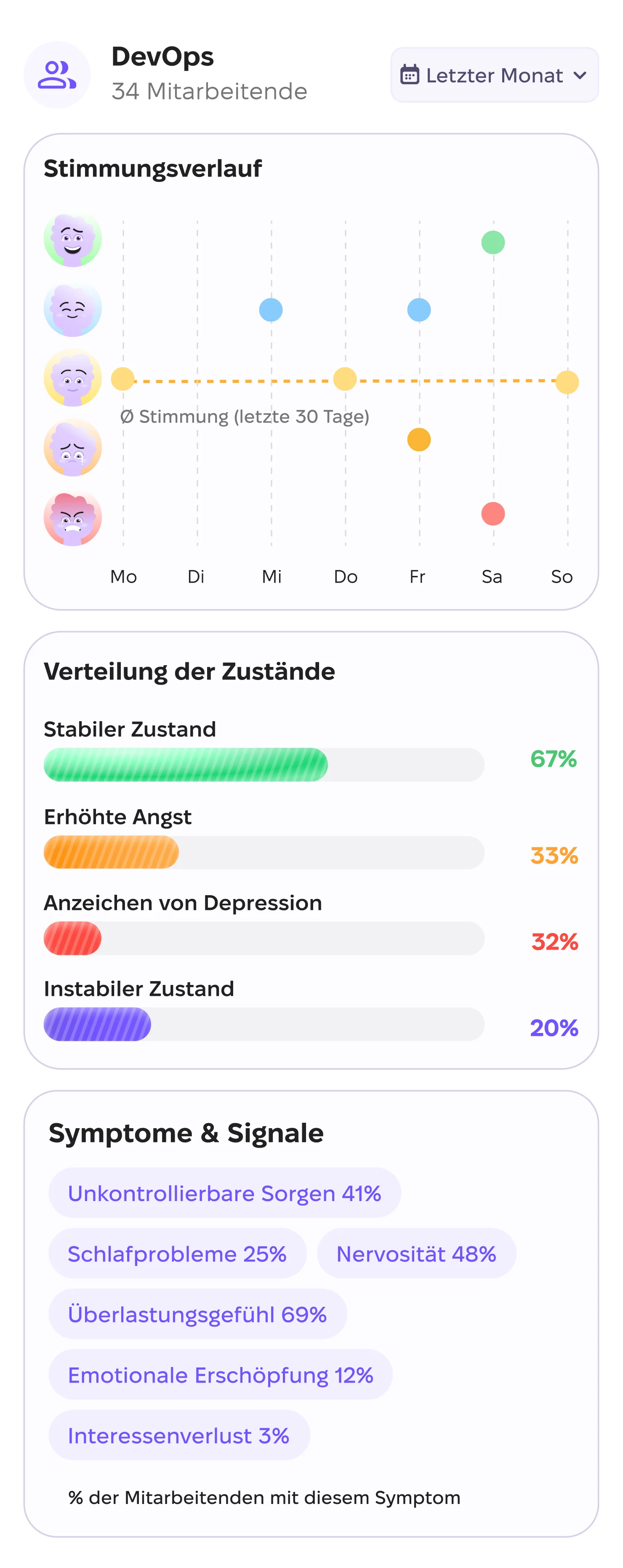Dashboard des DevOps-Teams (34 Mitarbeitende): wöchentlicher Stimmungsverlauf, Zustandsverteilung (67 % stabiler Zustand, 33 % erhöhte Angst, 12 % Anzeichen von Depression, 20 % instabiler Zustand), Symptome und Signale, Gesamtwert für den mentalen Zustand 28/100