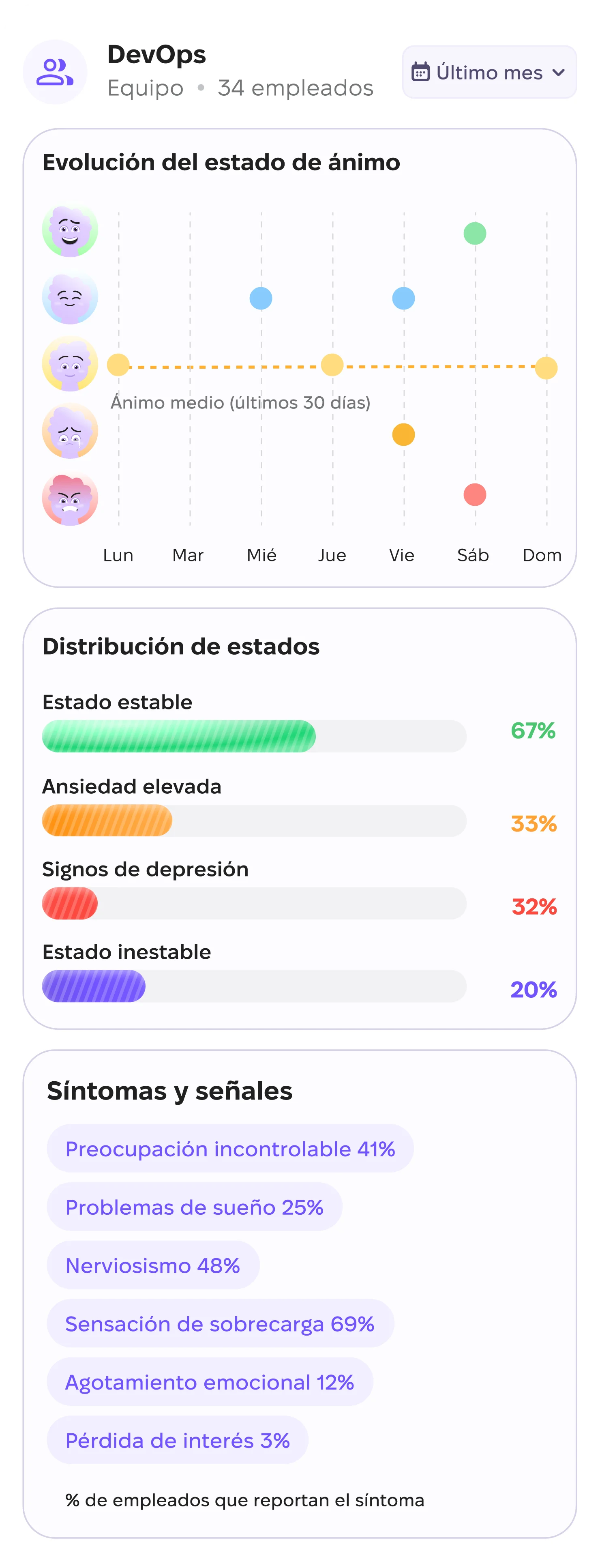 Panel del equipo de DevOps (34 empleados): tendencia semanal del estado de ánimo, distribución del estado (67% estado estable, 33% ansiedad elevada, 12% señales de depresión, 20% estado inestable), síntomas y señales, puntuación general del estado mental 28/100