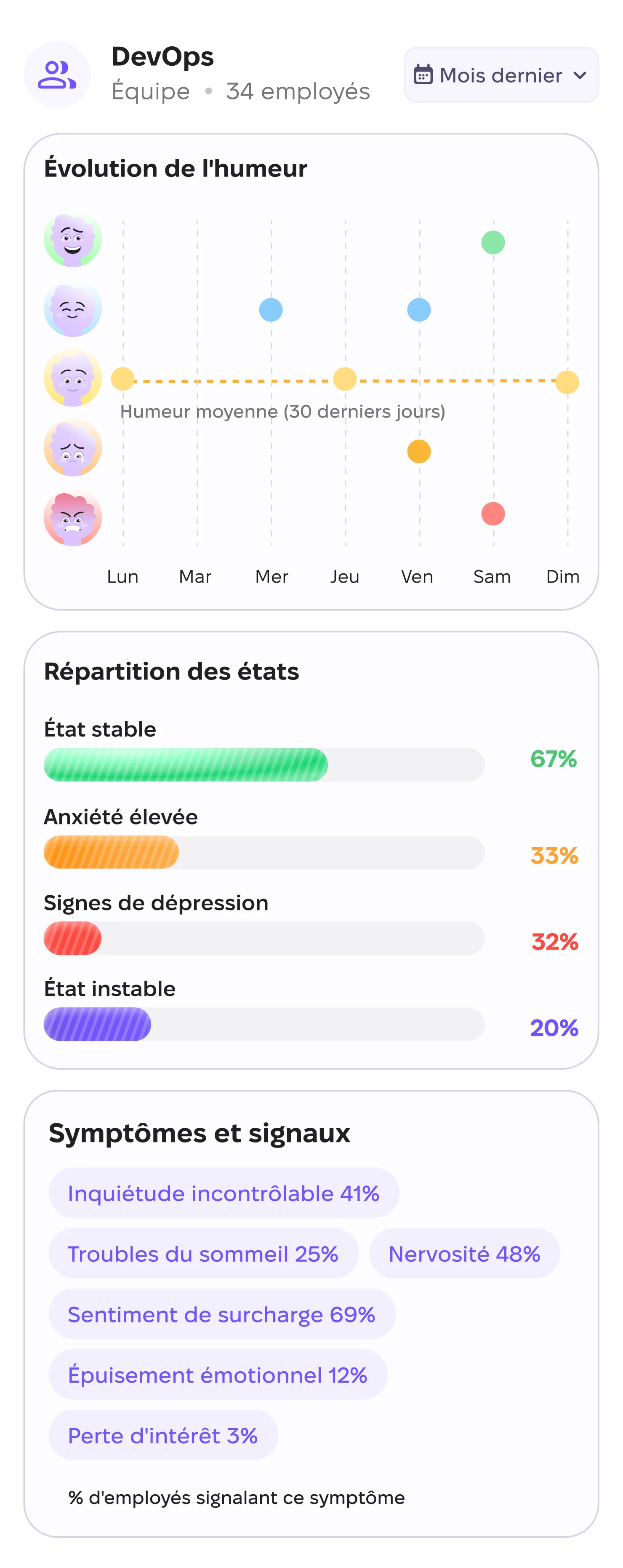 Tableau de bord de l'équipe DevOps (34 employés) : tendance hebdomadaire de l'humeur, répartition de l'état (67% état stable, 33% anxiété élevée, 12% signes de dépression, 20% état instable), symptômes et signaux, score global d'état mental 28/100